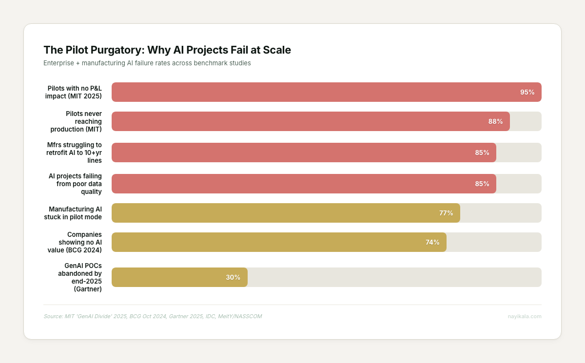 Horizontal bar chart of AI pilot failure rates — 95% no P&L impact, 88% never reach production, 85% retrofit struggles, 77% stuck in pilot, 74% no value, 30% abandoned