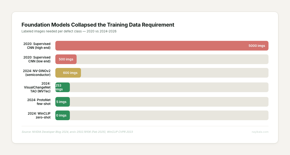 Training data collapse 2020 to 2026 — supervised CNN needed 5,000 images per class; DINOv2 needs 600; VisualChangeNet 253; few-shot 5; zero-shot 0