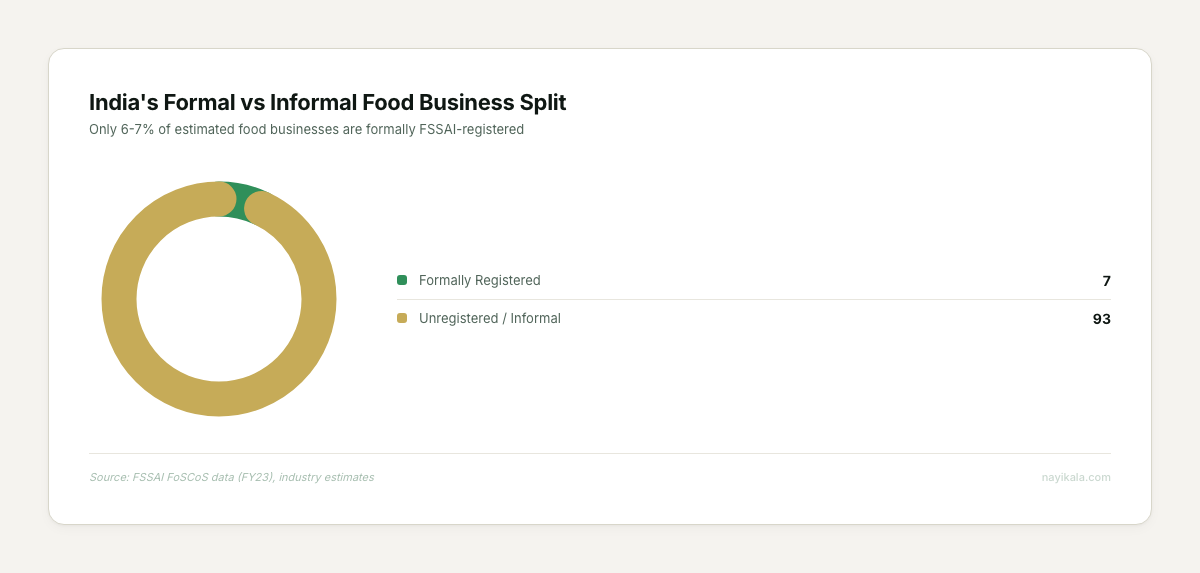 India's formal vs informal food business split: only 6-7% of estimated 50 million food businesses are formally FSSAI-registered