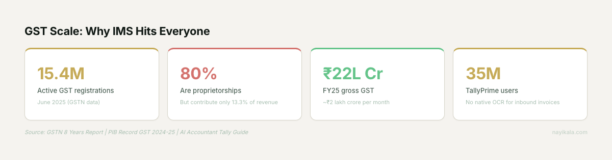 Stat cards showing 15.4 million active GST registrations, 80% proprietorships contributing only 13.3% of revenue, ₹22 lakh crore FY25 gross GST, and 35 million TallyPrime users with no native OCR