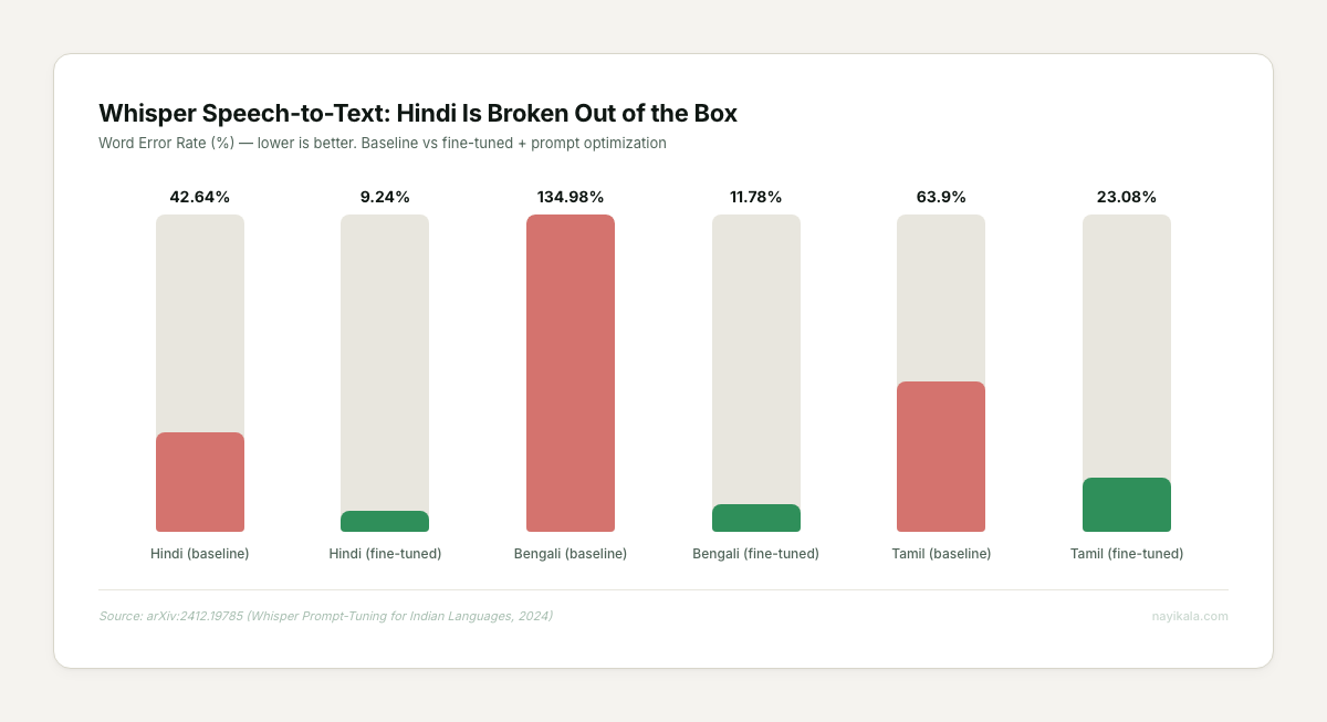 Whisper Speech-to-Text Word Error Rate: Hindi baseline 42.64% drops to 9.24% after fine-tuning; Bengali 134.98% to 11.78%; Tamil 63.90% to 23.08%
