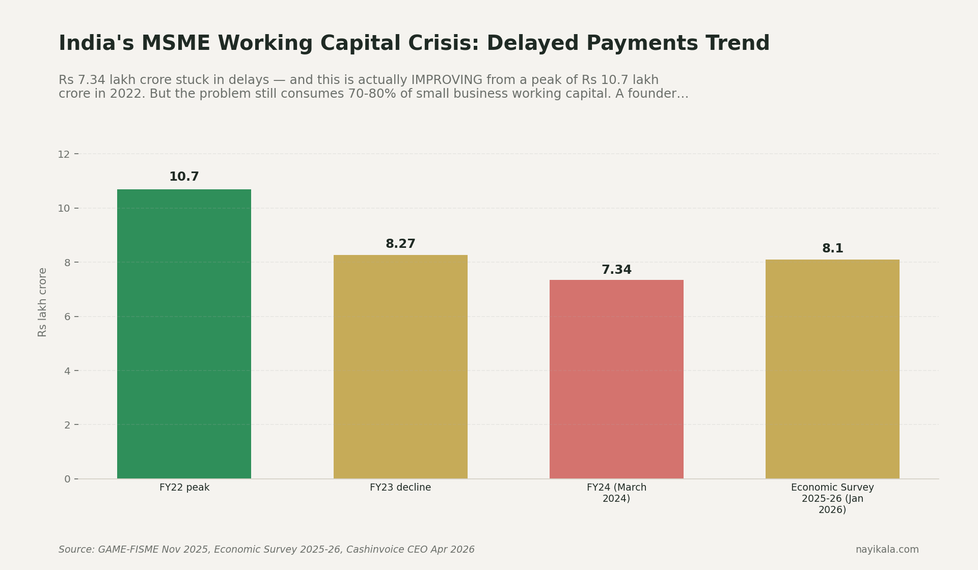 Bar chart showing India's MSME delayed payments declining from Rs 10.7 lakh crore in 2022 to Rs 8.27 lakh crore in 2023 to Rs 7.34 lakh crore in March 2024