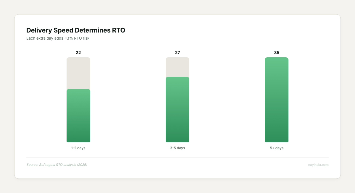 Bar chart showing RTO rate climbing from 22% at 1-2 days to 35% at 5+ days delivery window