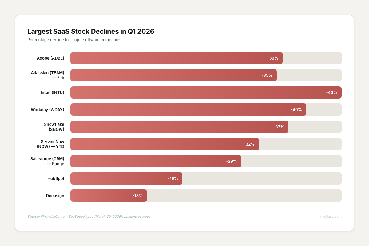 Horizontal bar chart showing largest SaaS stock declines Q1 2026: Intuit -46%, Workday -40%, Snowflake -37%, Adobe -36%