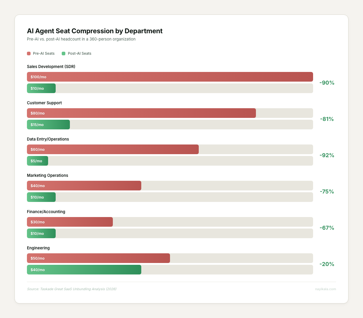 Comparison chart showing AI agent seat compression: SDR 90%, Support 81%, Data Entry 92%