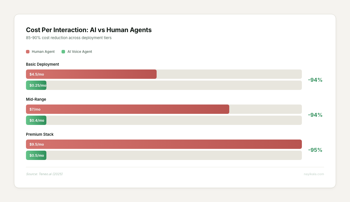 Comparison chart showing 85-95% cost reduction: AI voice agents at $0.25-0.50 per interaction versus human agents at $4.50-9.50