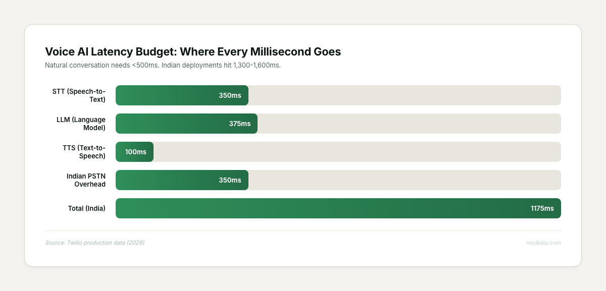 Horizontal bar chart breaking down voice AI latency: STT 350ms, LLM 375ms, TTS 100ms, Indian PSTN overhead 350ms, total 1,175ms